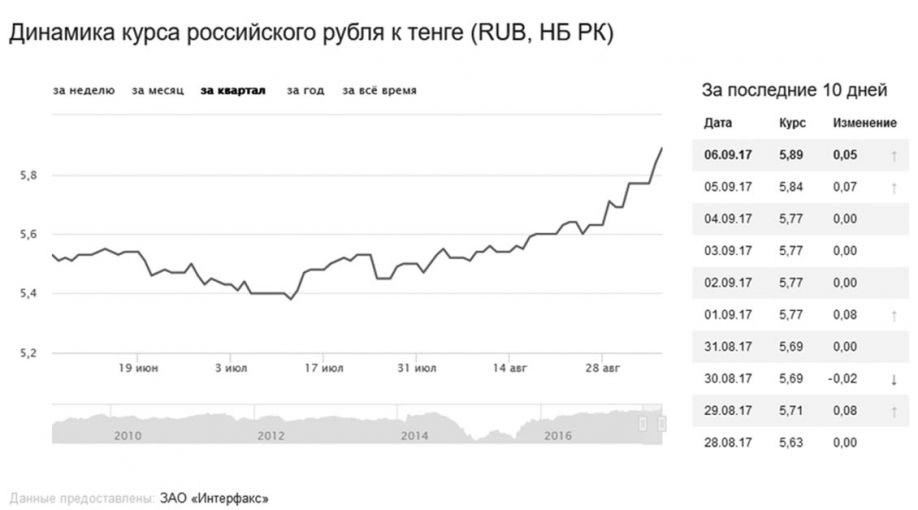 Тенге пишем – доллар и рубль в уме