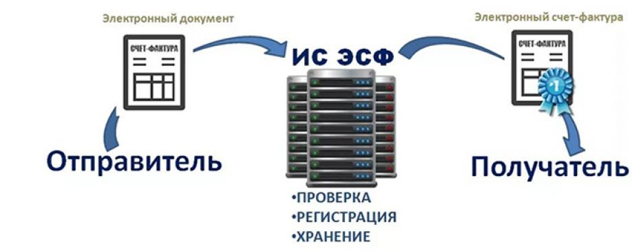 Не забудьте выписать счет фактуру! Электронную