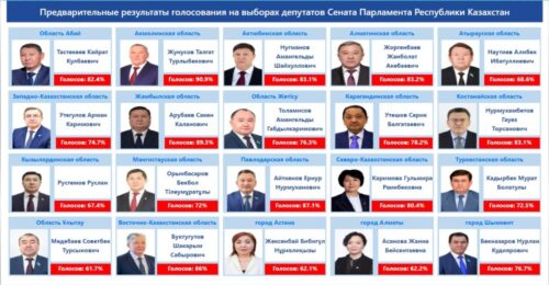Сегодня прошли выборы в сенат Казахстана