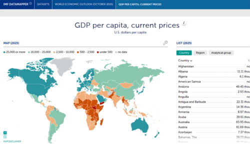 Казахстан стал лидером в Центральной Азии по ВВП на душу населения, обогнав Россию и Китай
