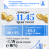 Доходы государственного бюджета за пять месяцев 2026 года превысили план