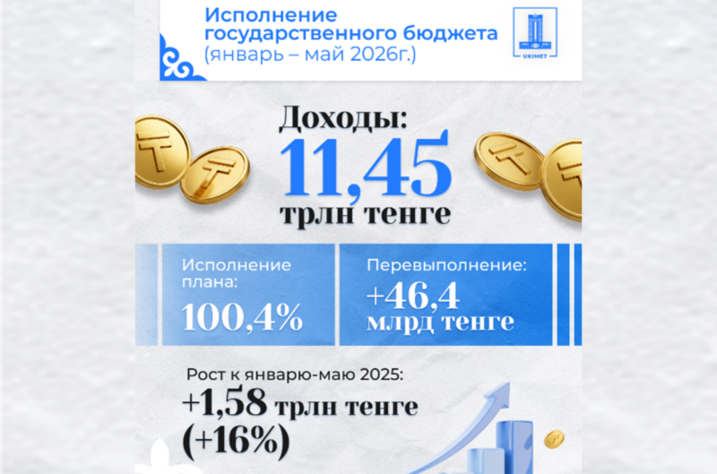 Доходы государственного бюджета за пять месяцев 2026 года превысили план